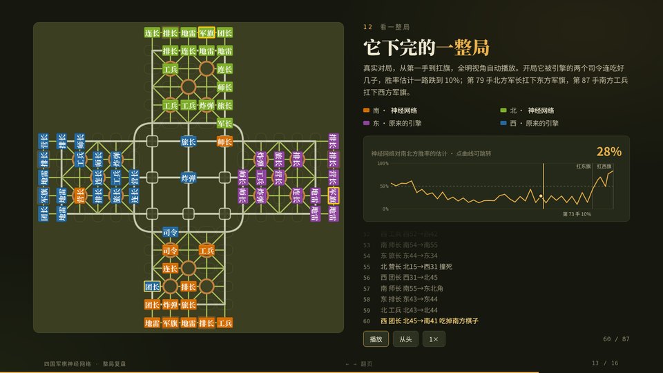 四国军棋神经网络 deck 第 13 页：一整局自动复盘，左侧棋盘，右侧胜率曲线与逐手战报